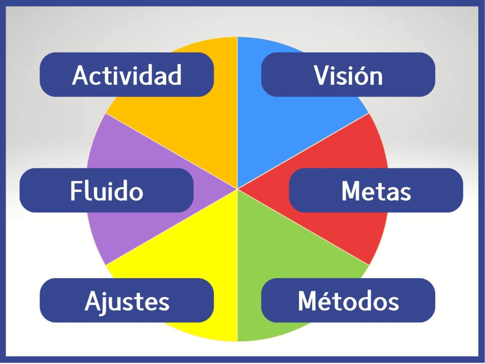 Diagrama que muestra los seis Estilos de Percepción y sus relaciones — una visión general de la estructura de la teoría